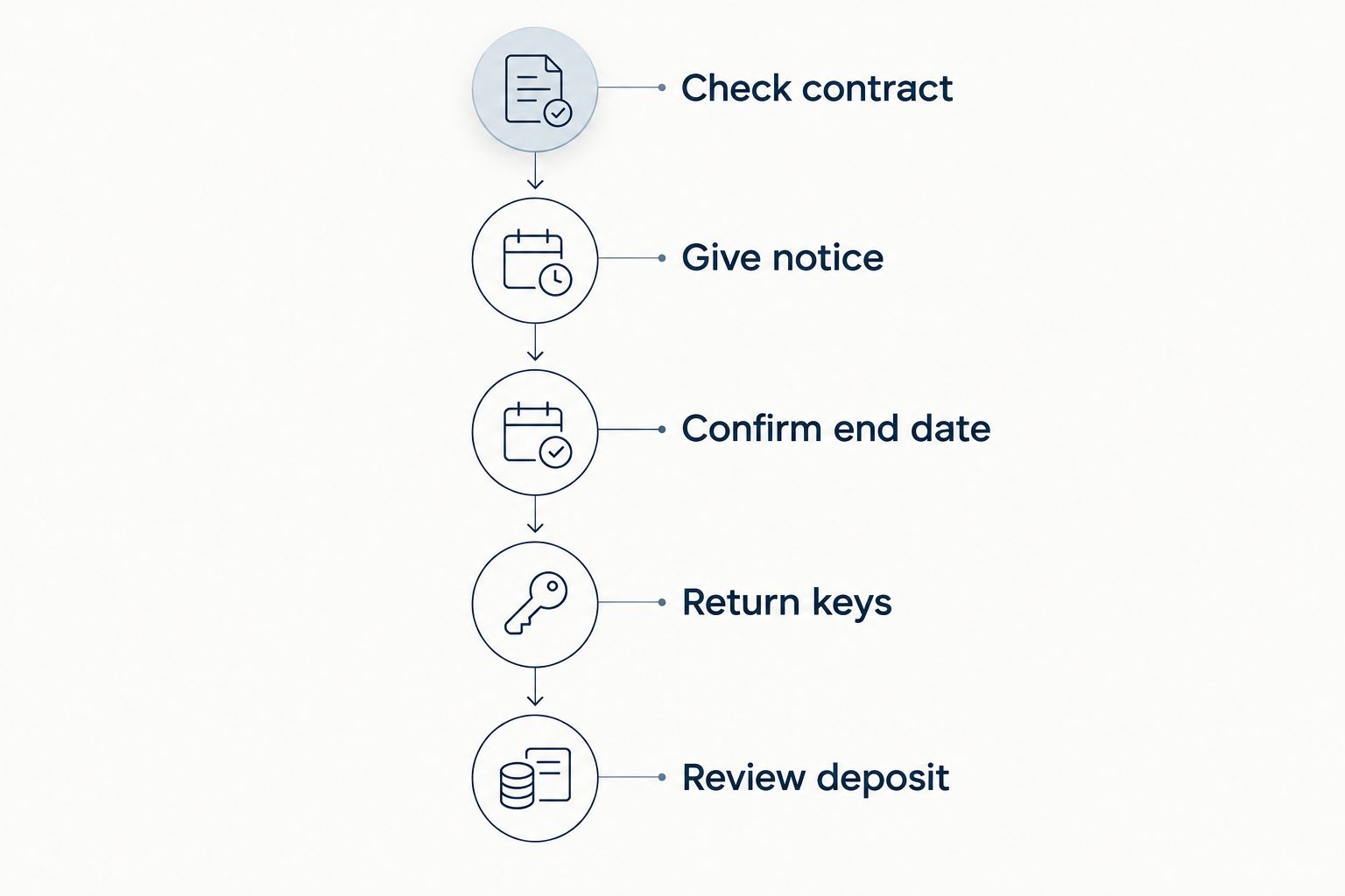 Timeline from checking a Dutch lease to reviewing the deposit after move-out