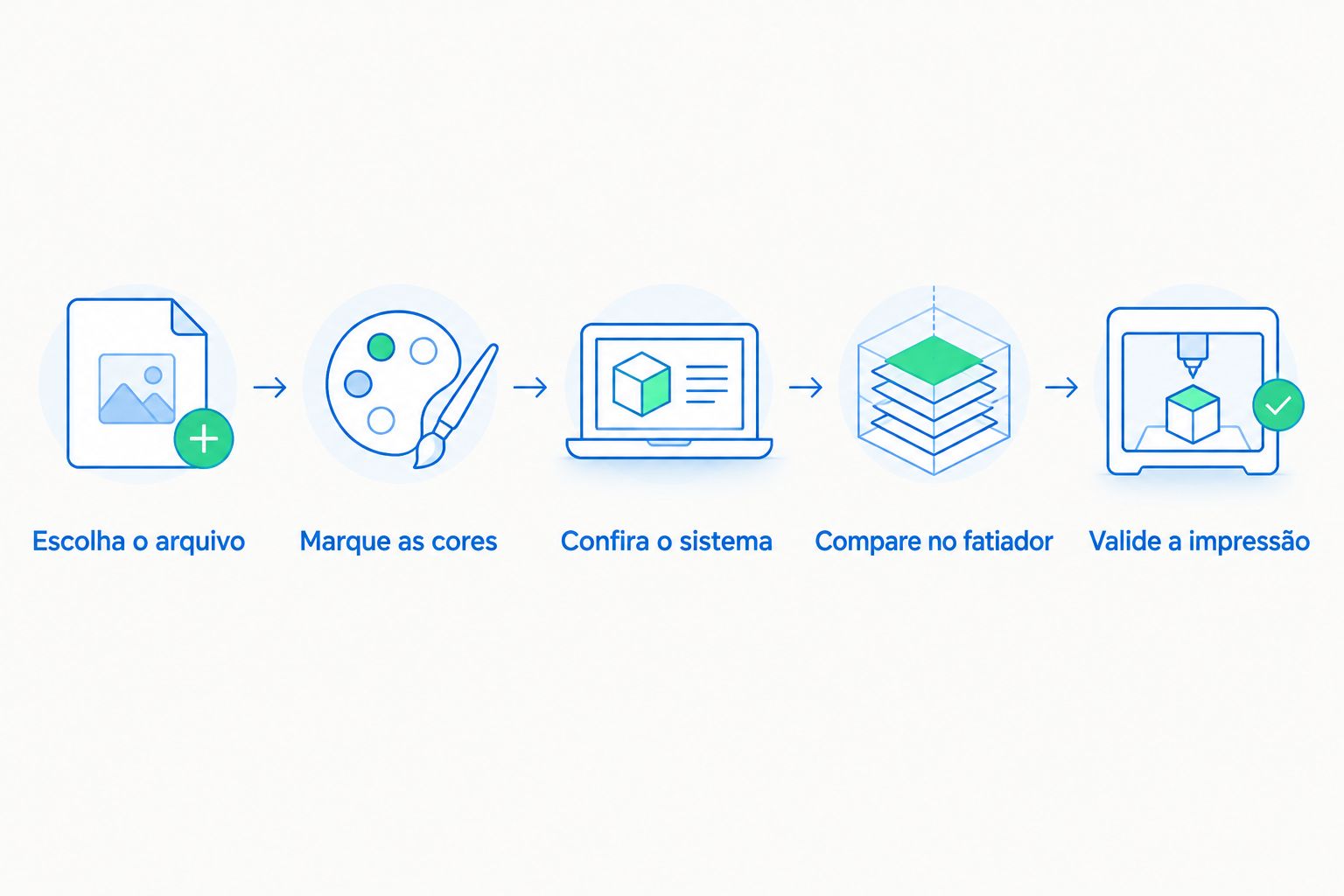 Sequência para avaliar um projeto multicolor, do arquivo escolhido à validação da impressão.