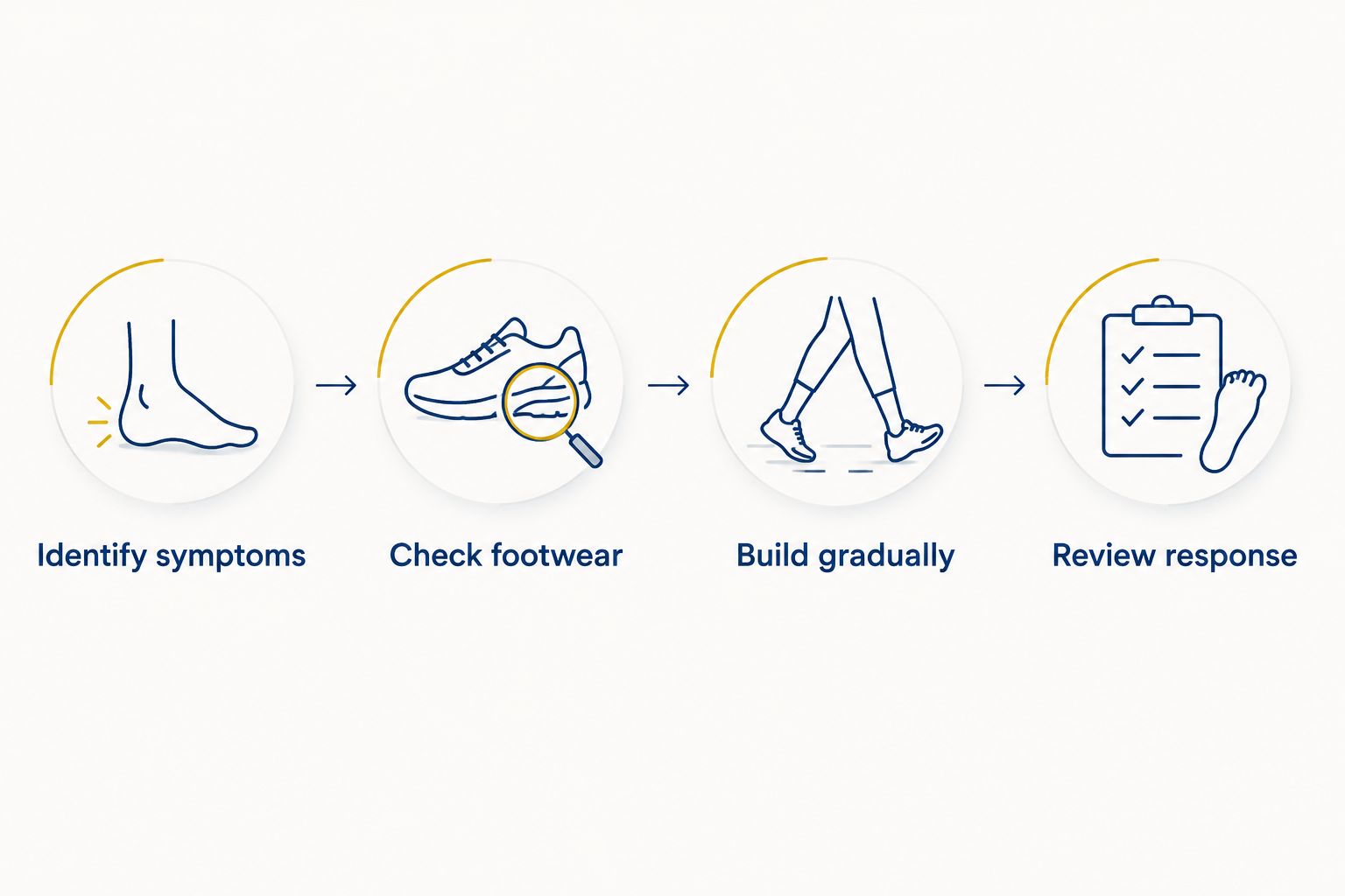 Four steps for trying insoles: identify symptoms, check footwear, build gradually, and review response.