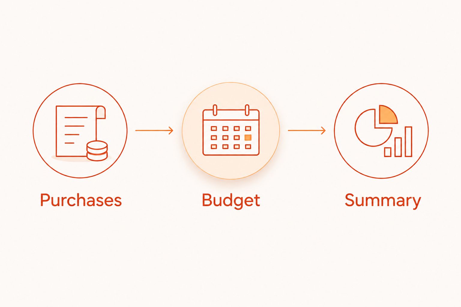 Purchase entries feed monthly budget totals and a category summary.
