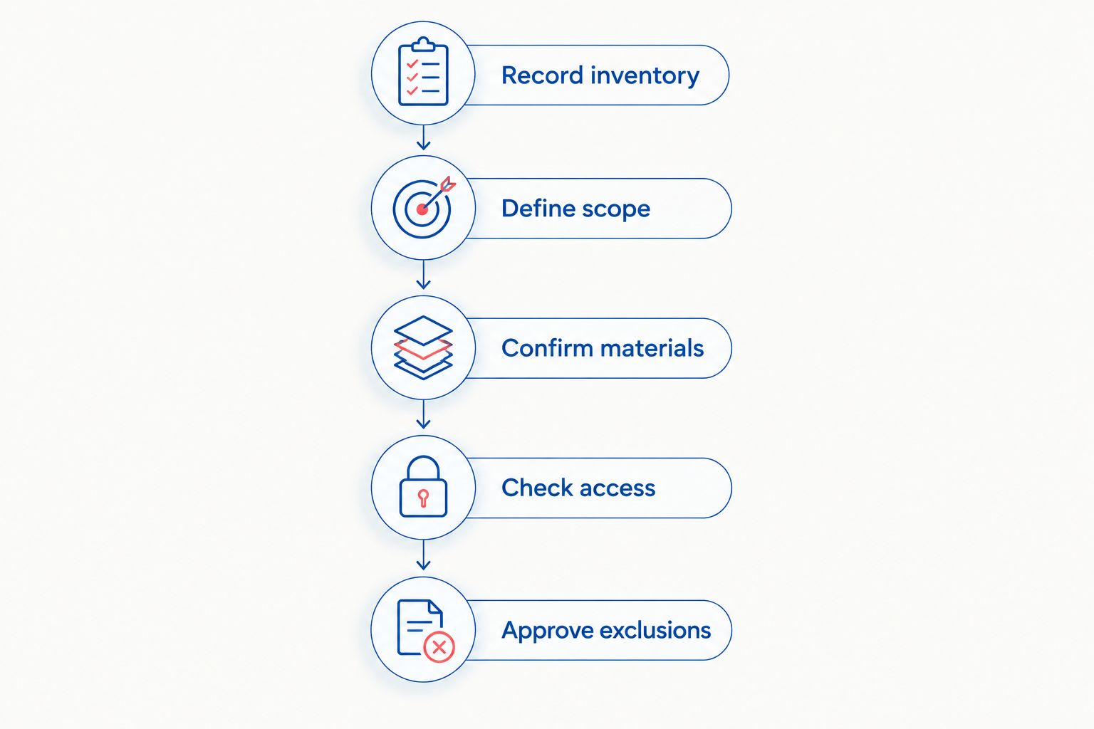 Packing quote checklist from recording inventory through approving exclusions