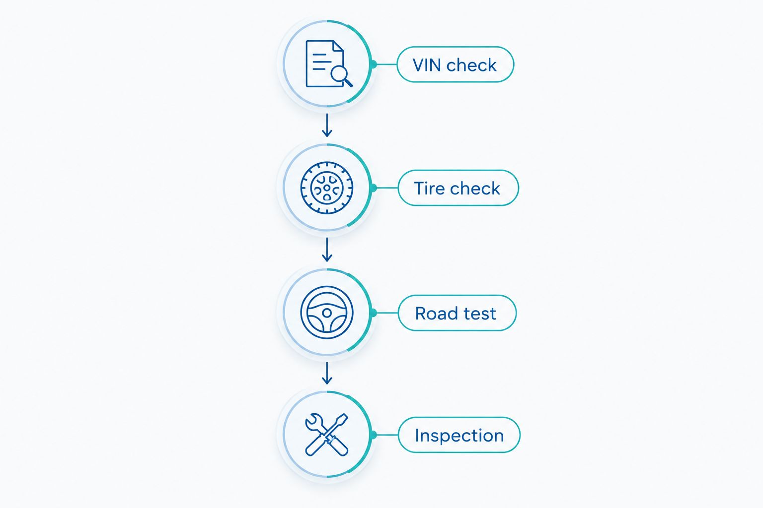 Four checks before buying a used AWD car: VIN, tires, road test, and independent inspection.