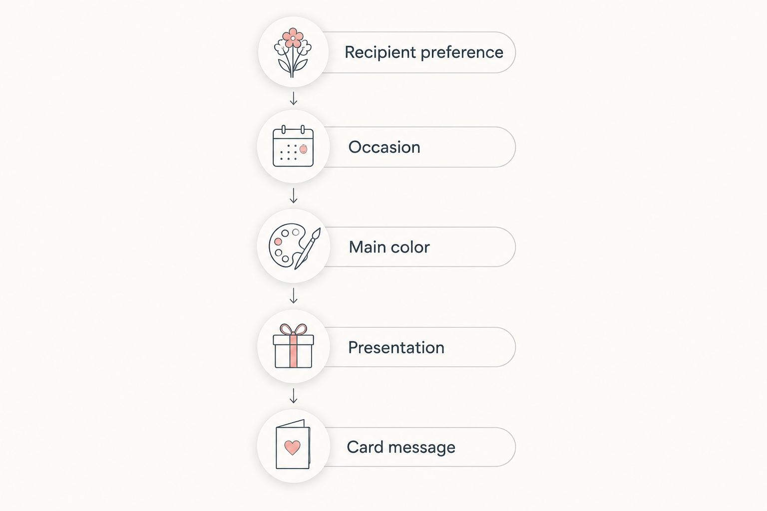 Five decisions for a tulip gift, from recipient preference to the card message.