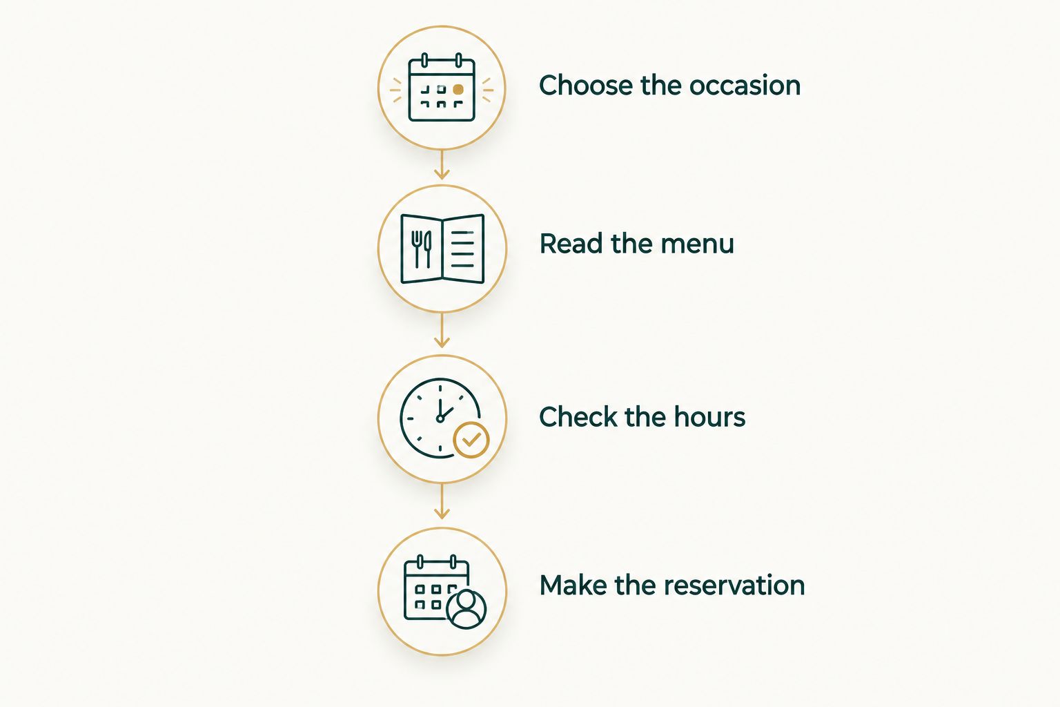 Four planning steps from choosing the occasion to making a reservation