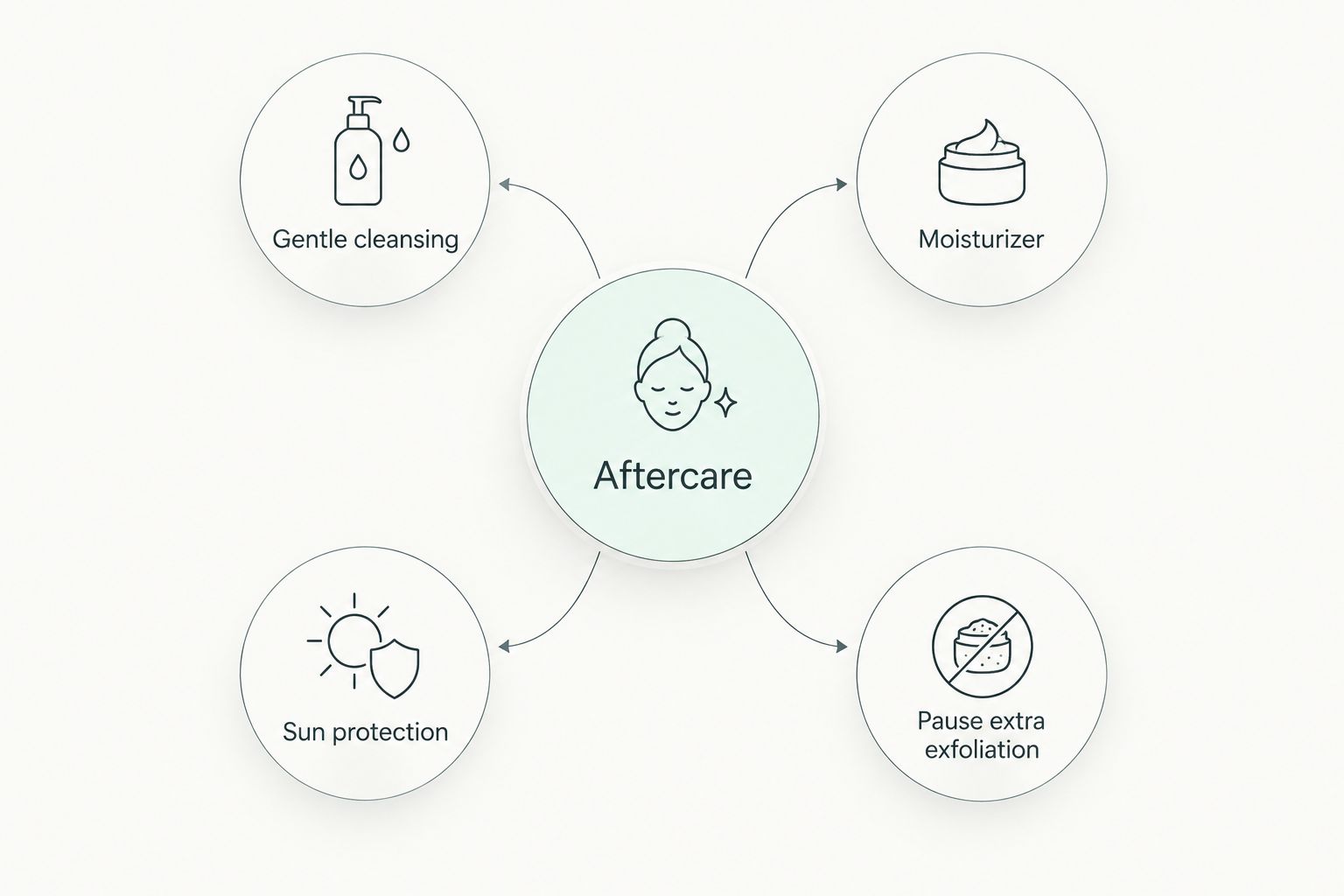 Aftercare diagram showing gentle cleansing, moisturizer, sun protection, and pausing extra exfoliation