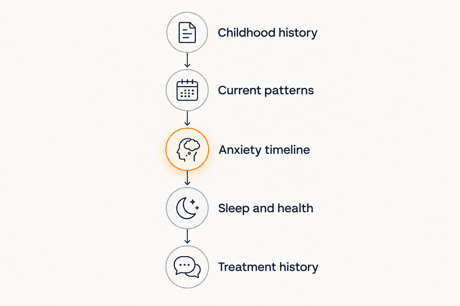 Five areas to prepare before discussing possible ADHD and anxiety with a clinician.