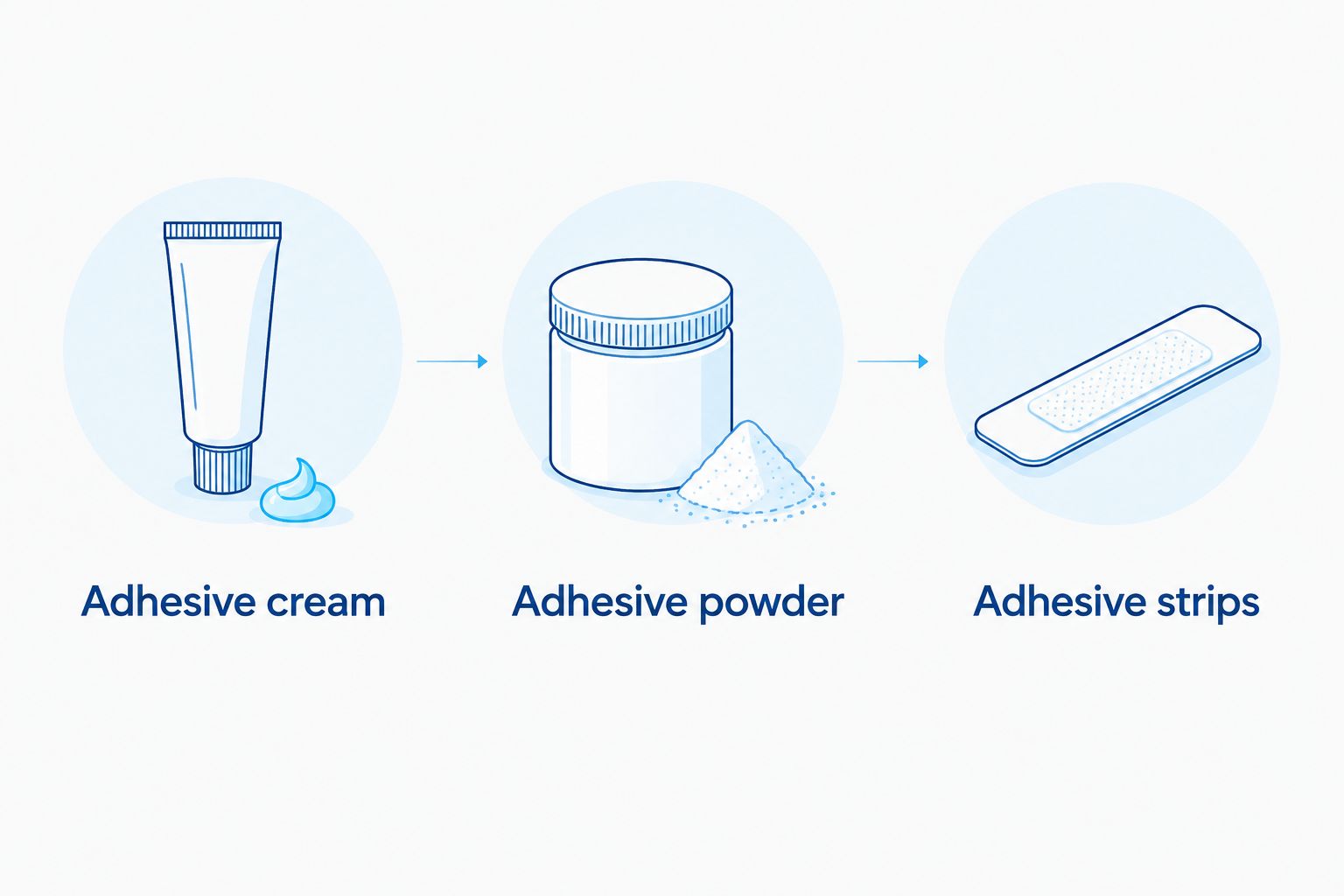 Cream, powder, and strips shown as three denture adhesive application formats