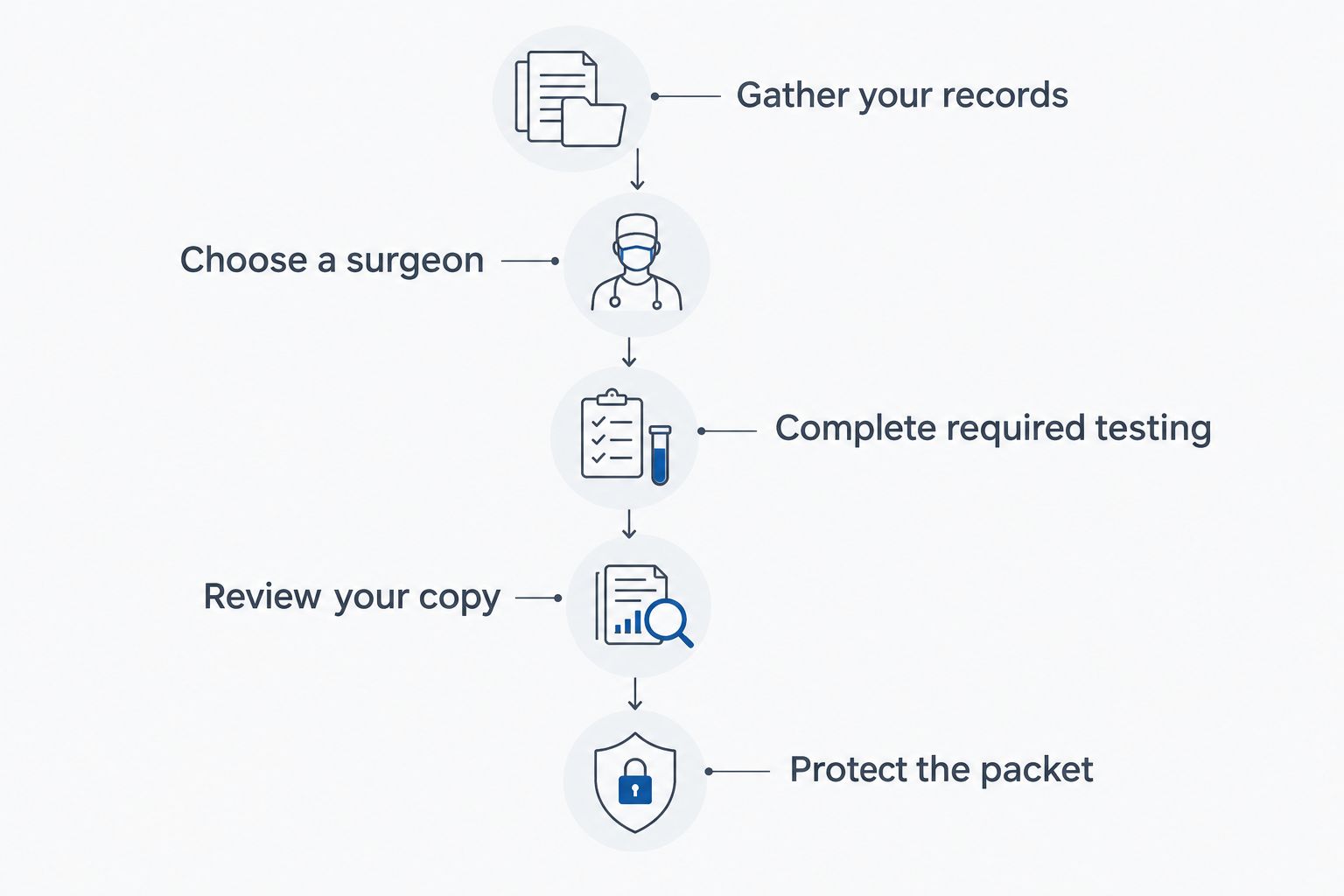 Preparation timeline from gathering medical records to protecting the sealed immigration medical packet