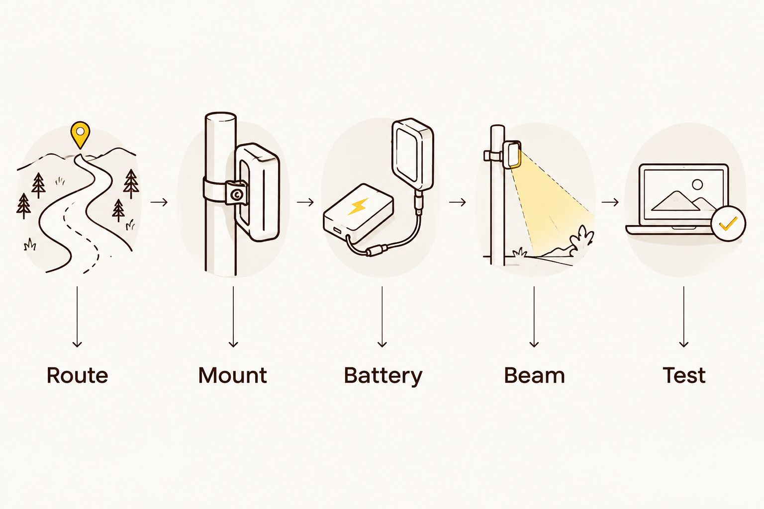 A setup sequence covering route, mount, battery, beam and testing