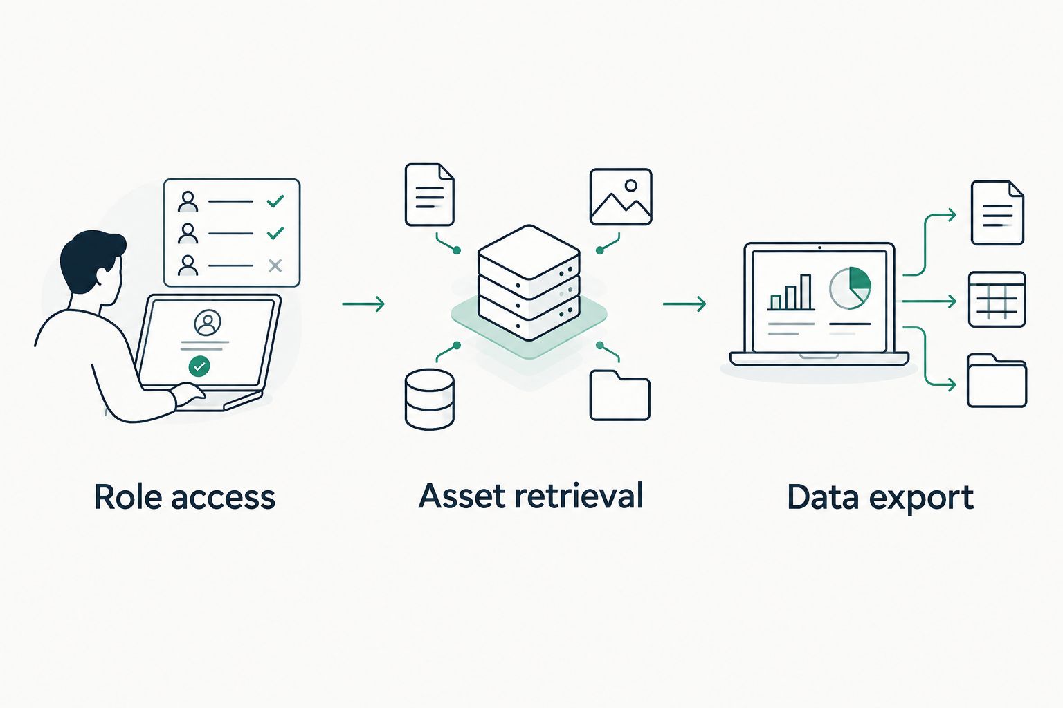Pilot sequence covering role access, asset retrieval, and data export