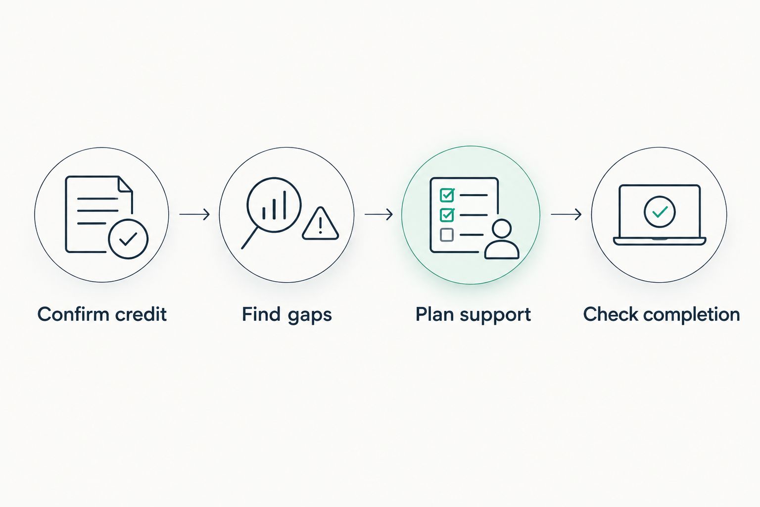 Four steps from confirming course approval to checking the completed credit on the transcript.