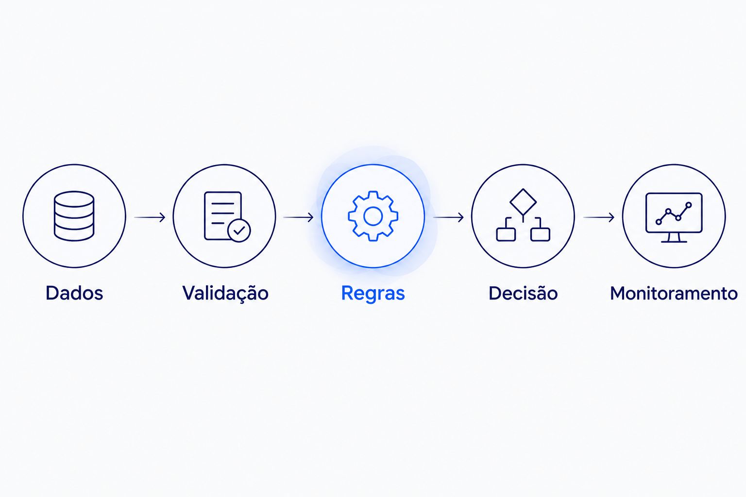 Etapas da esteira de crédito: dados, validação, regras, decisão e monitoramento.