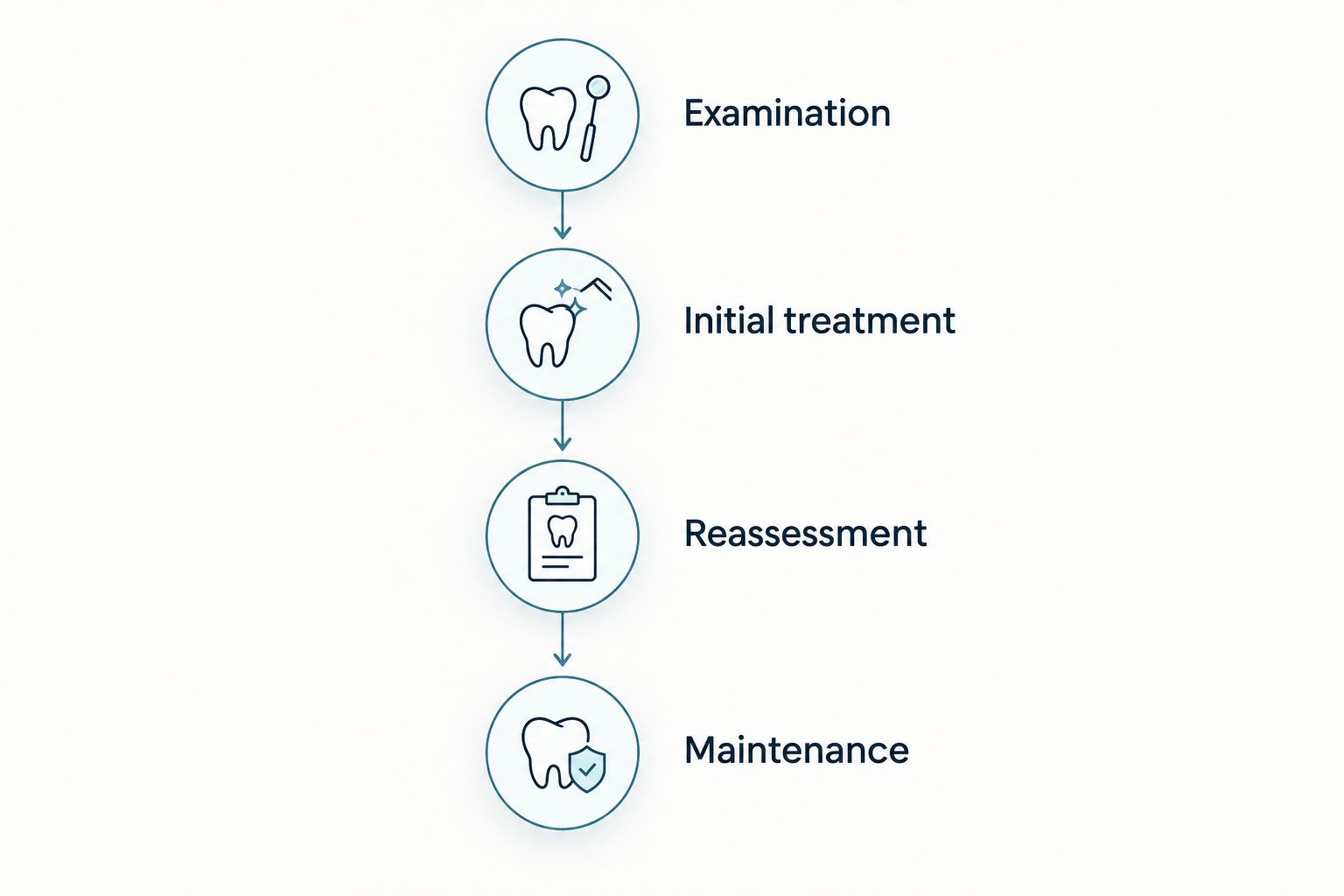 Four stages of gum disease care: examination, initial treatment, reassessment, and maintenance