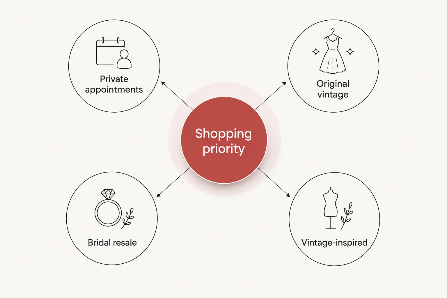 Four wedding dress shopping priorities arranged around a central shopping priority hub.