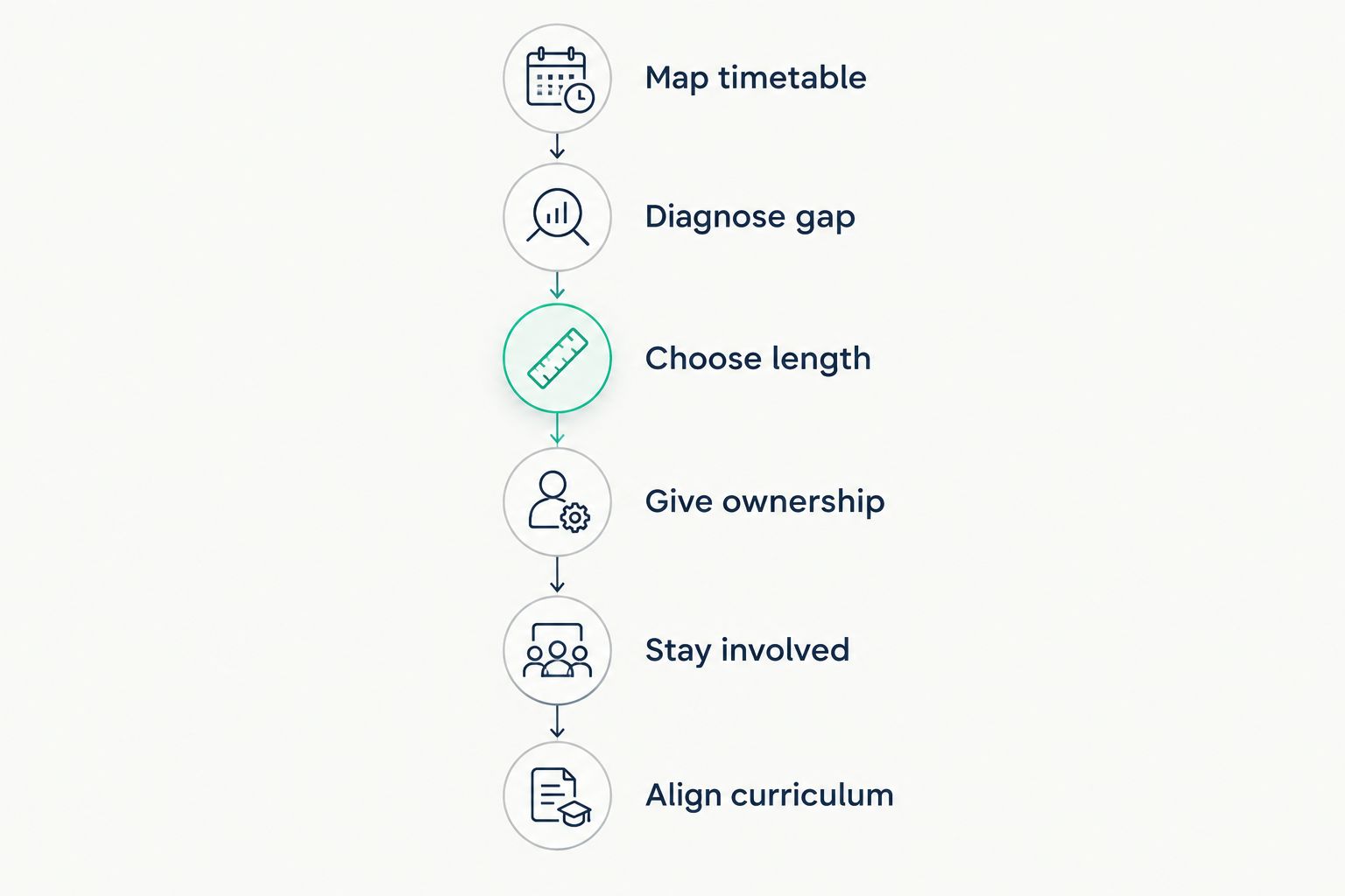 Six-step sequence for setting up tutoring for a boarding school student