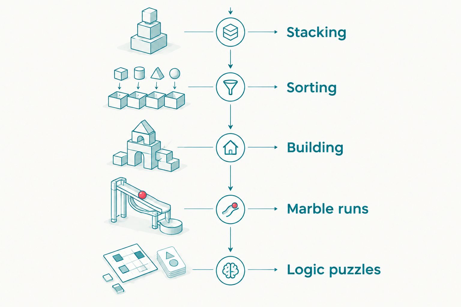 Five-stage timeline from stacking to logic puzzles