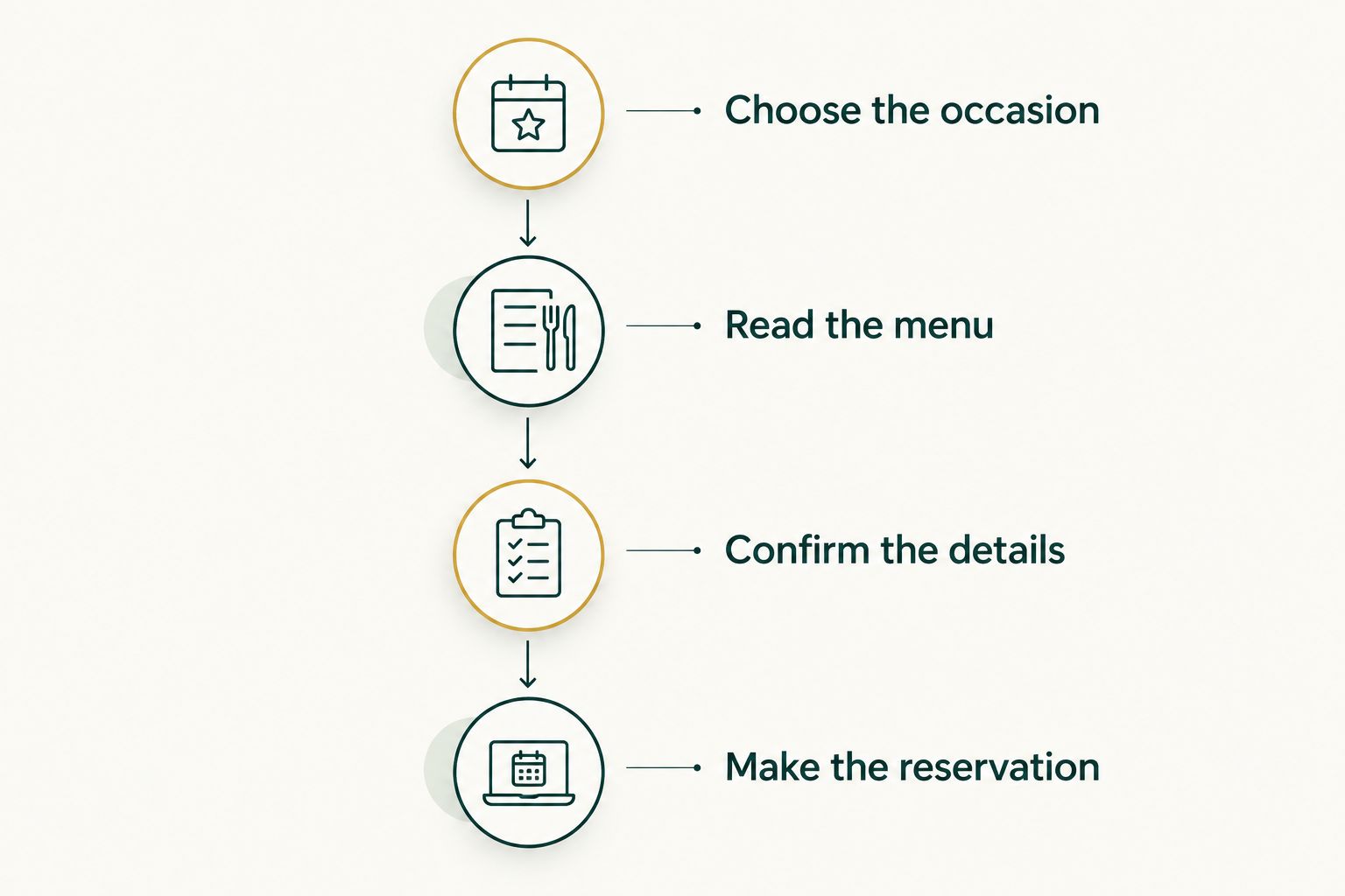 Planning sequence from choosing the occasion to making the reservation