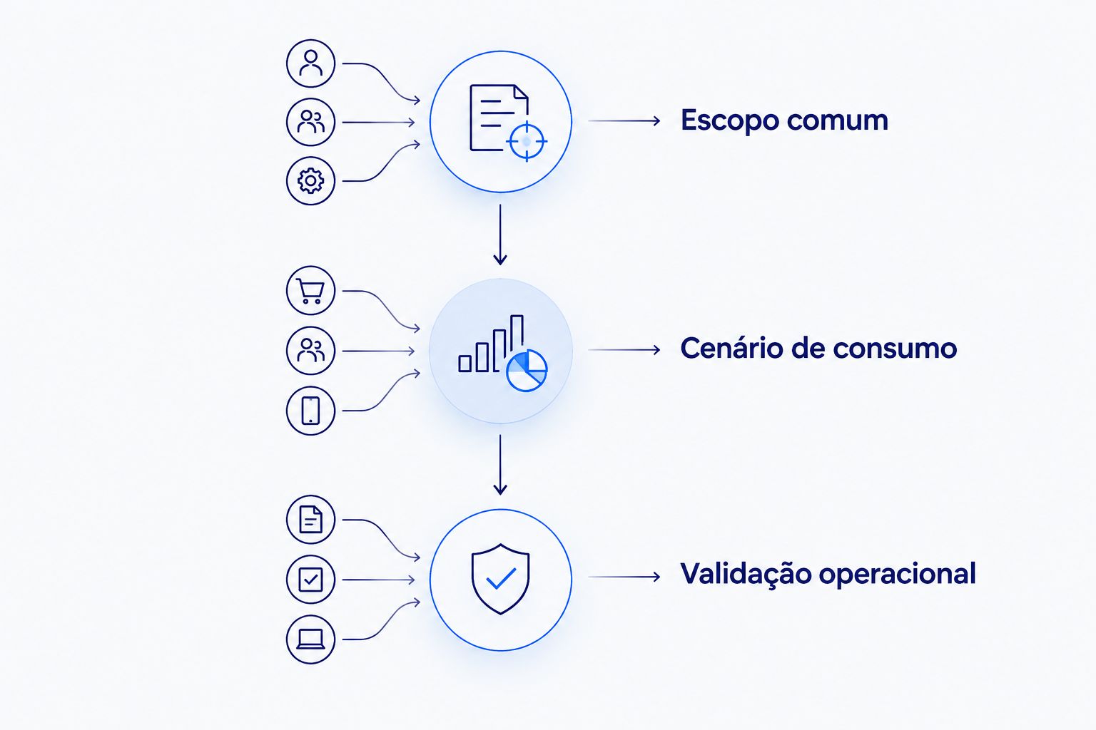 Três fases para comparar propostas: escopo comum, cenário de consumo e validação operacional.