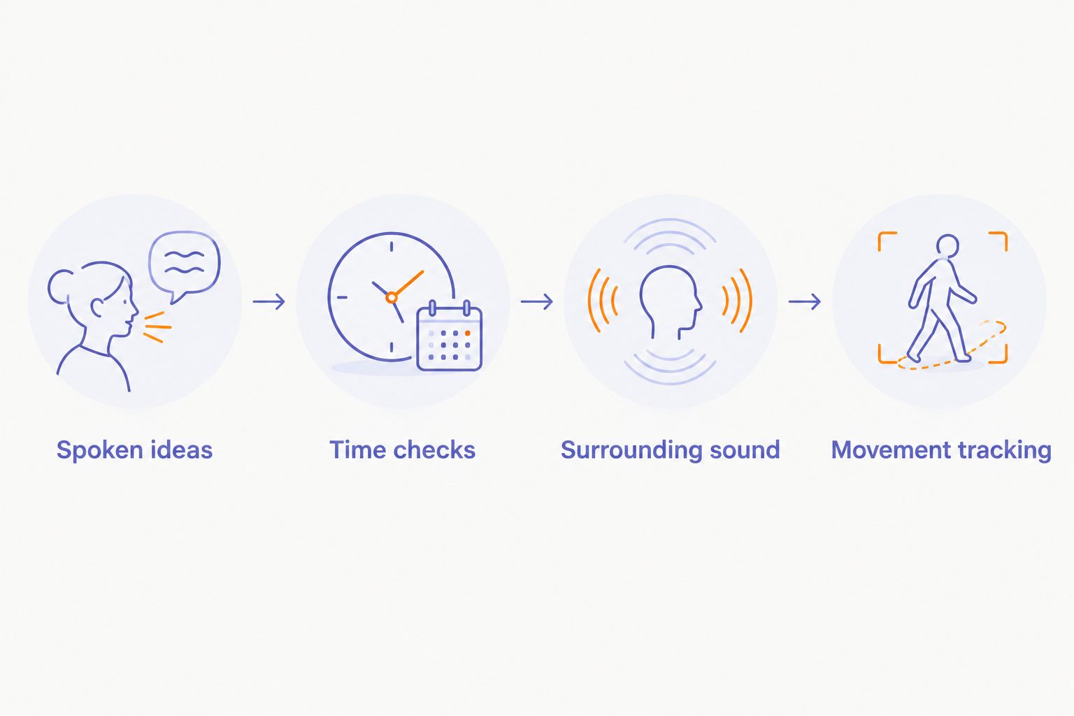 Four distinct wearable purposes: spoken ideas, time checks, surrounding sound, and movement tracking.