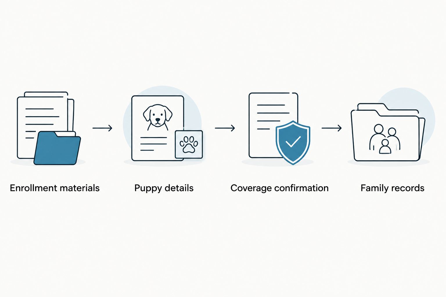 Four steps from puppy enrollment materials to verified coverage and organized family records