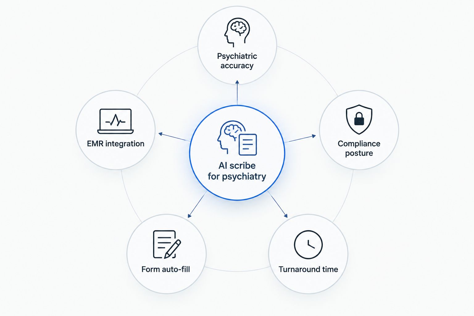 Hub and spoke diagram of five criteria for evaluating an AI scribe for psychiatry