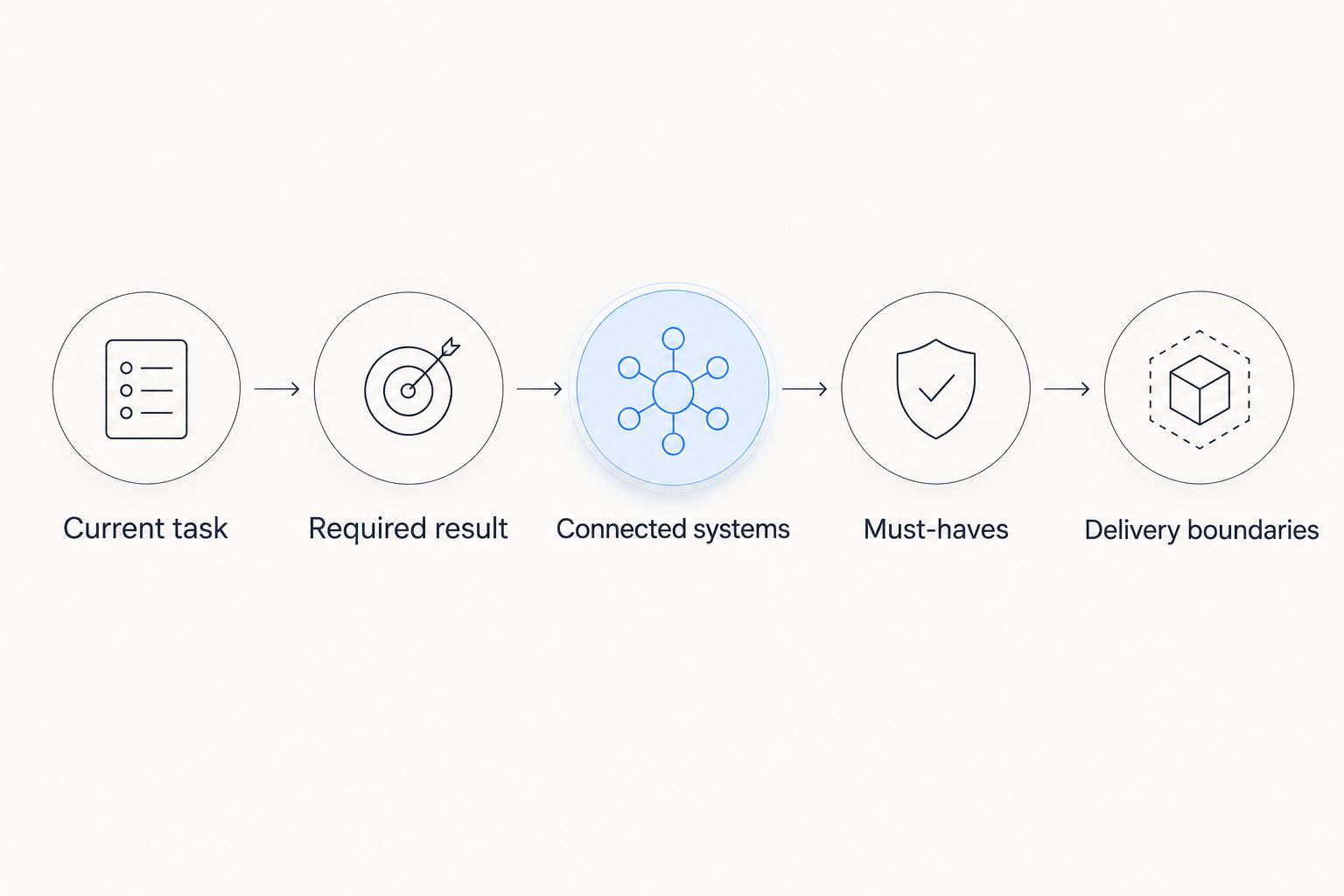 Steps for preparing a software brief, from the current task to delivery boundaries