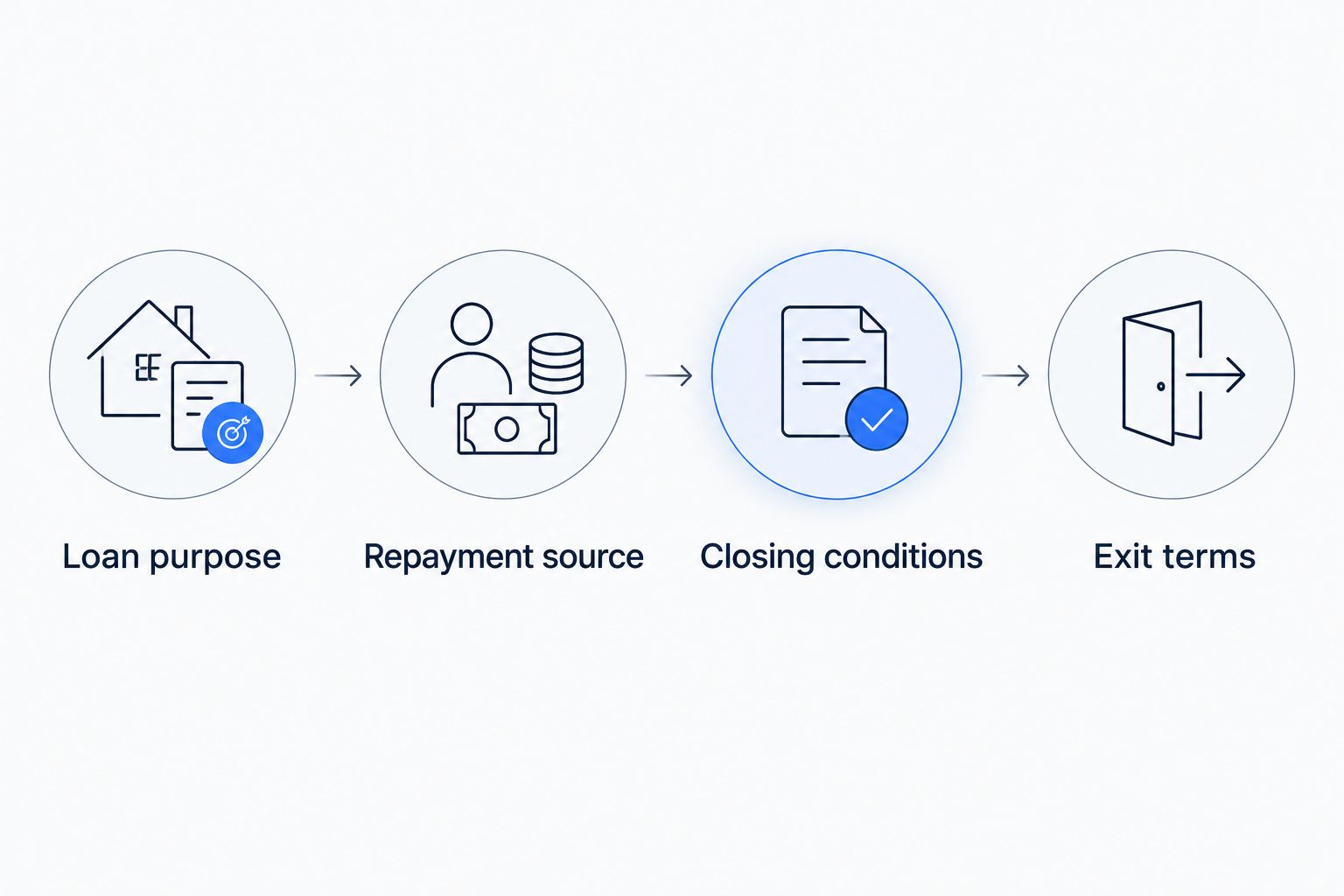 Four proposal checks: loan purpose, repayment source, closing conditions, and exit terms
