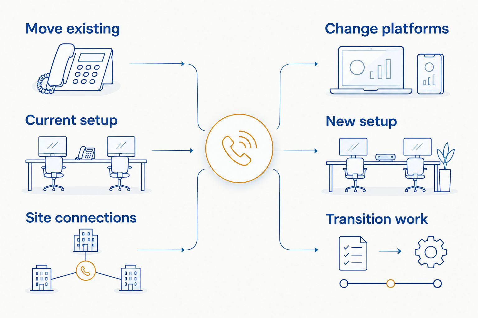 Comparison of moving an existing phone system and changing platforms during an office move