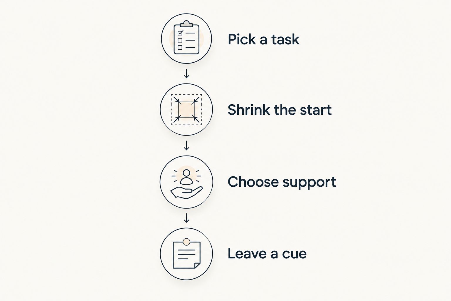 Four steps for trying an app with a real task, from choosing the task to leaving a next-action cue.