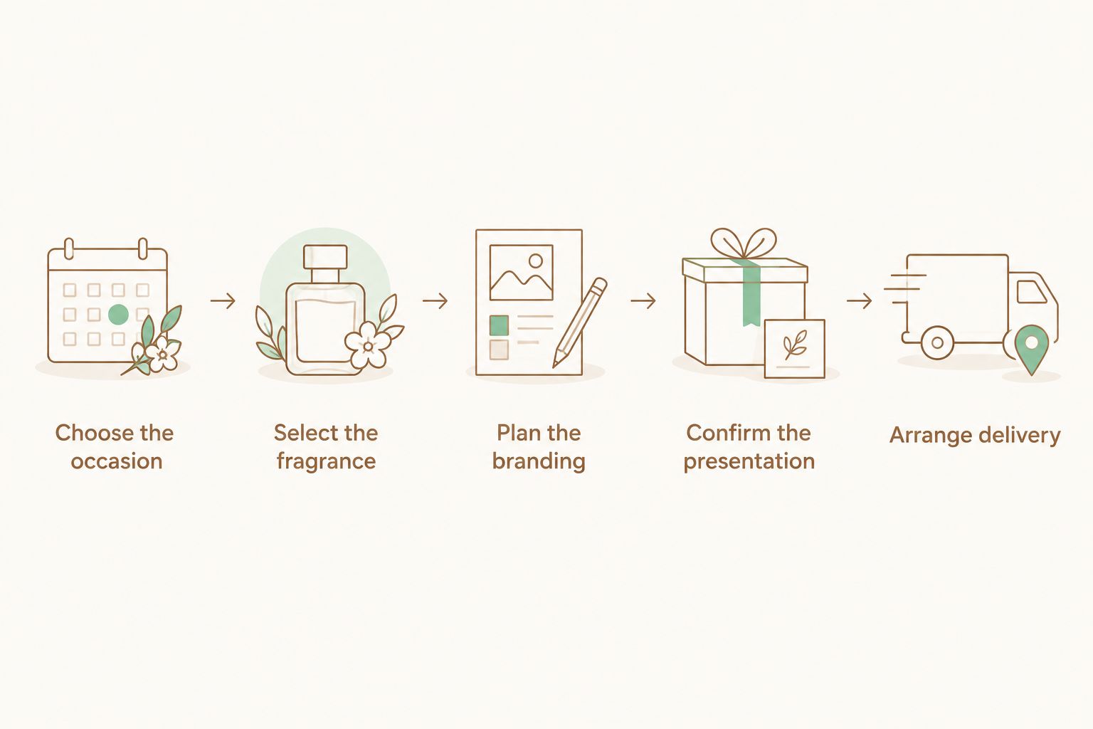 Steps for choosing, personalizing, and arranging delivery of a corporate candle gift