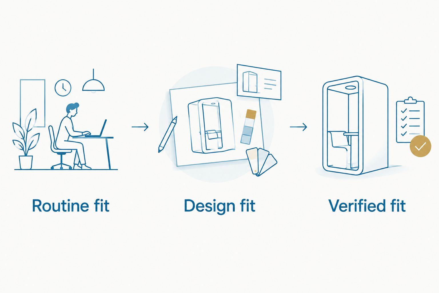 Three gift-selection steps: routine fit, design fit, and verified fit.