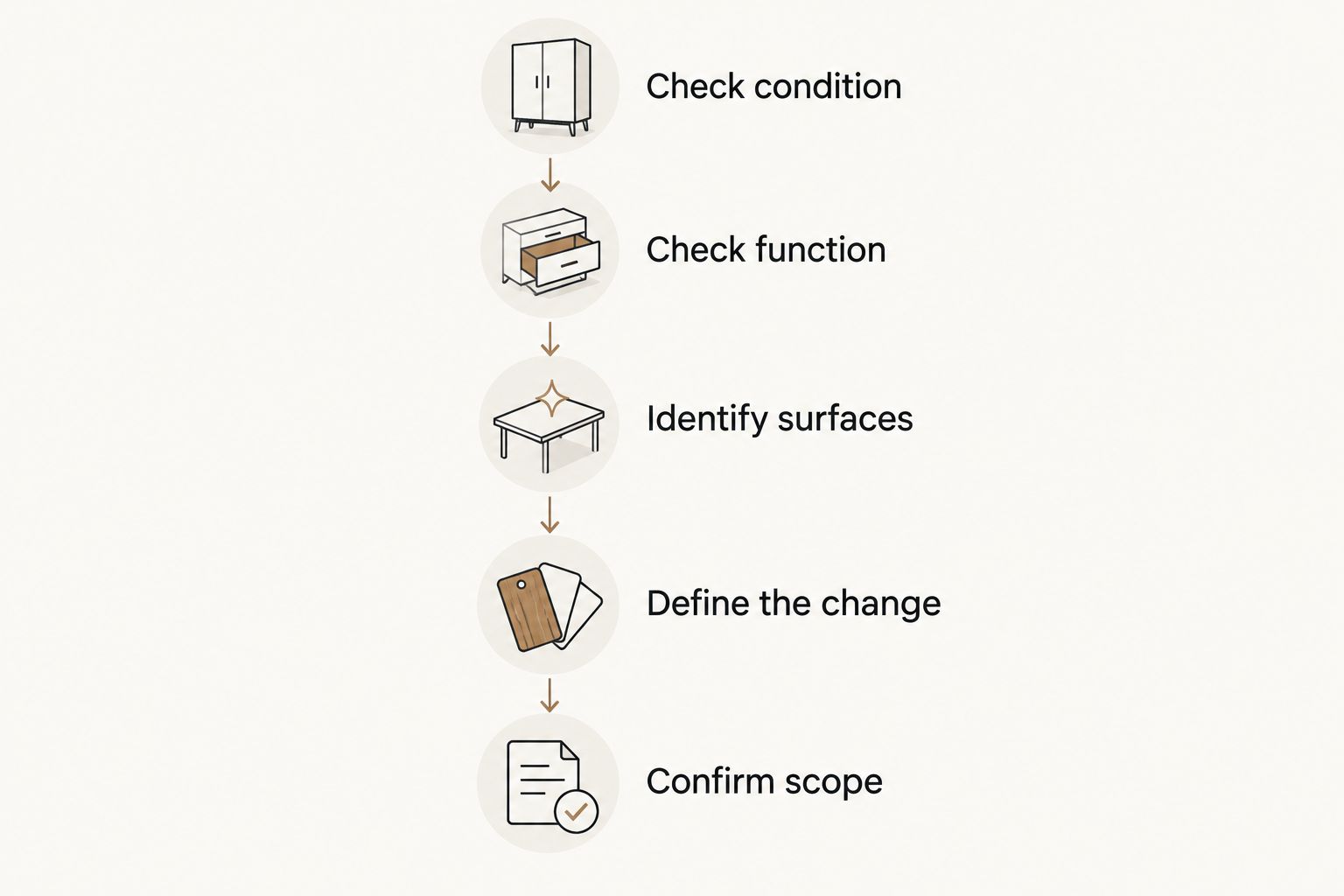 Assessment sequence covering cabinet condition, function, surfaces, desired changes, and scope
