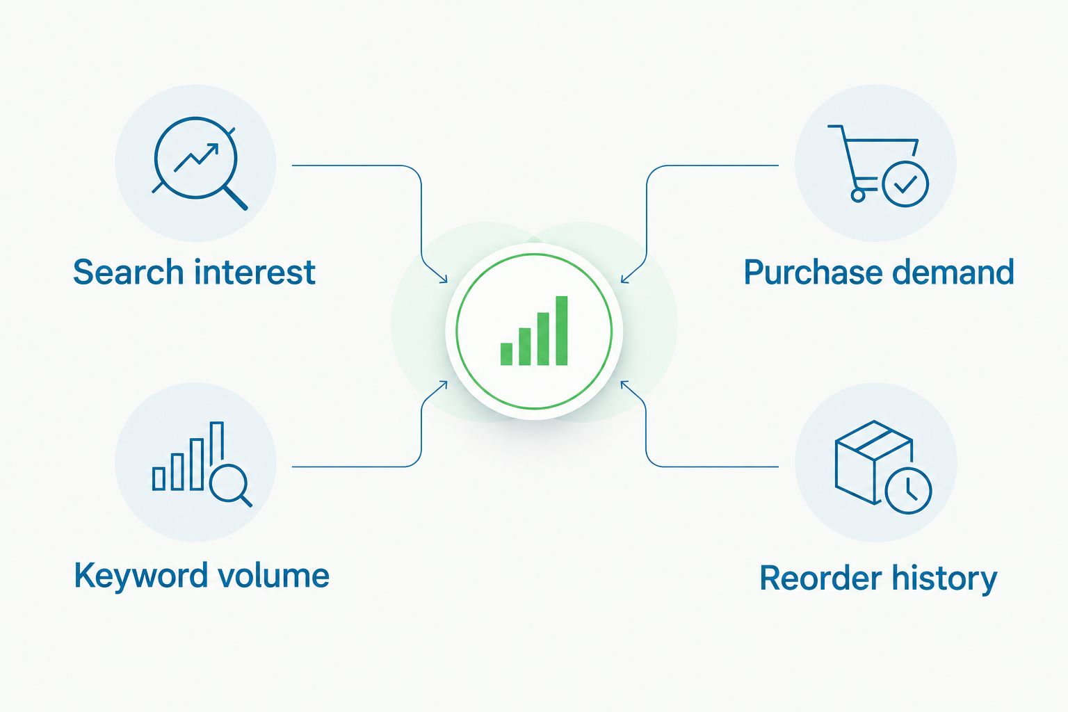 Two columns separate keyword volume from the reorder history used for purchase decisions