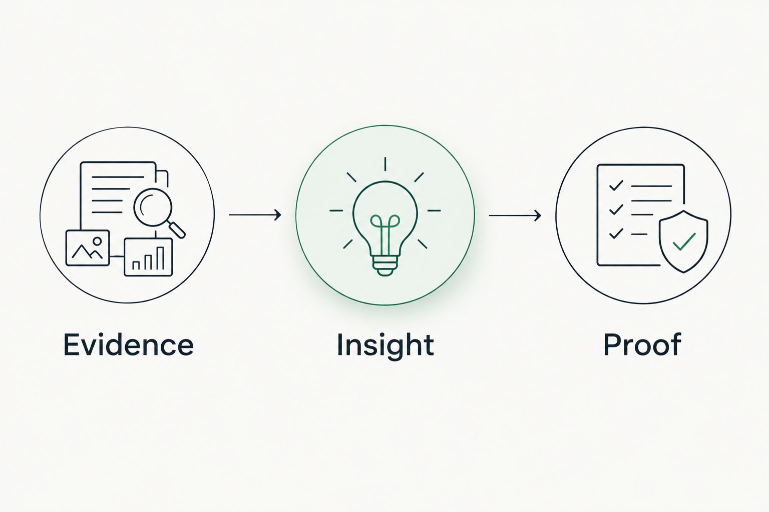 Evidence, insight, and proof shown as three distinct steps