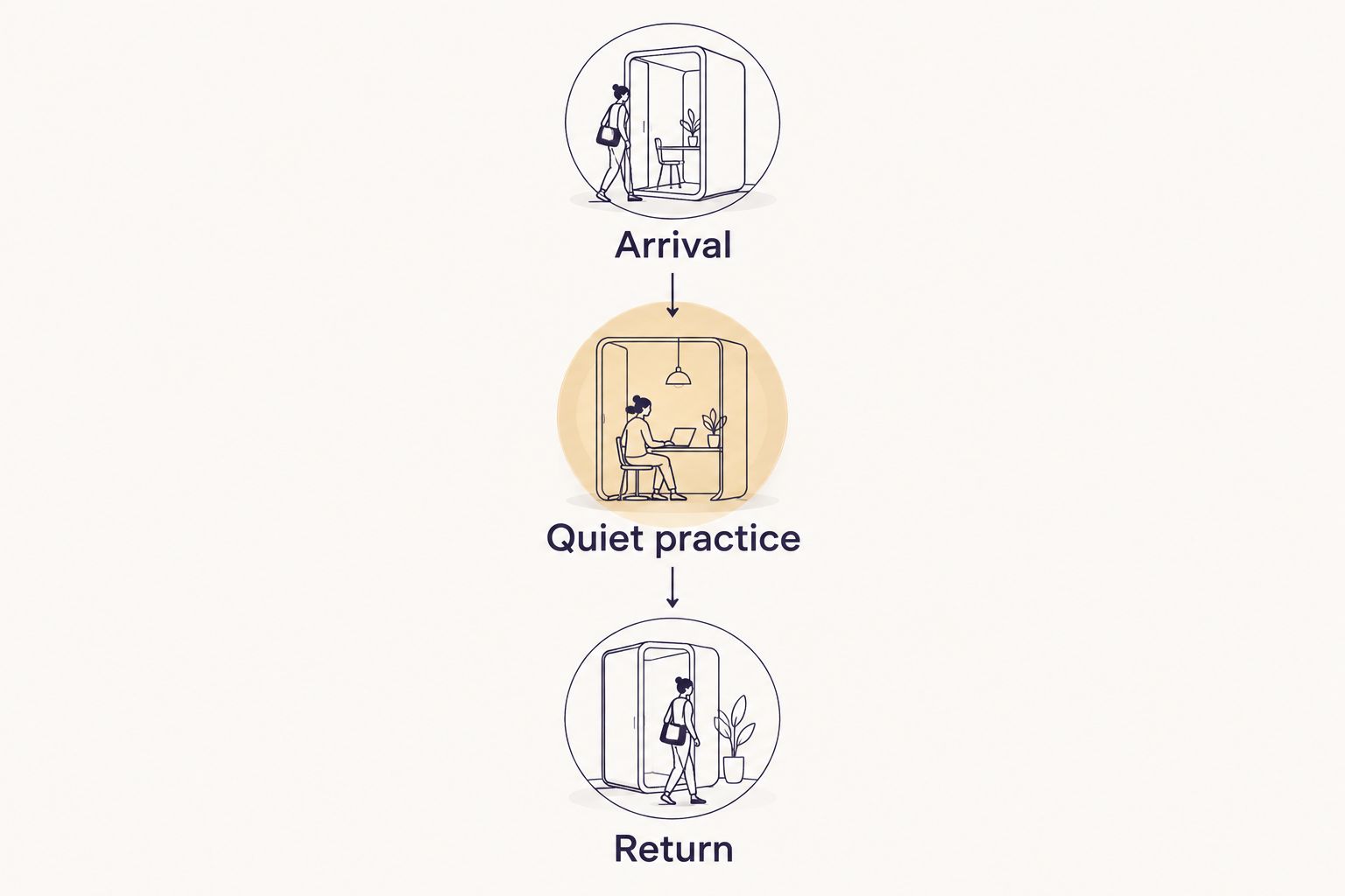 Three listening phases: arrival, quiet practice, and return