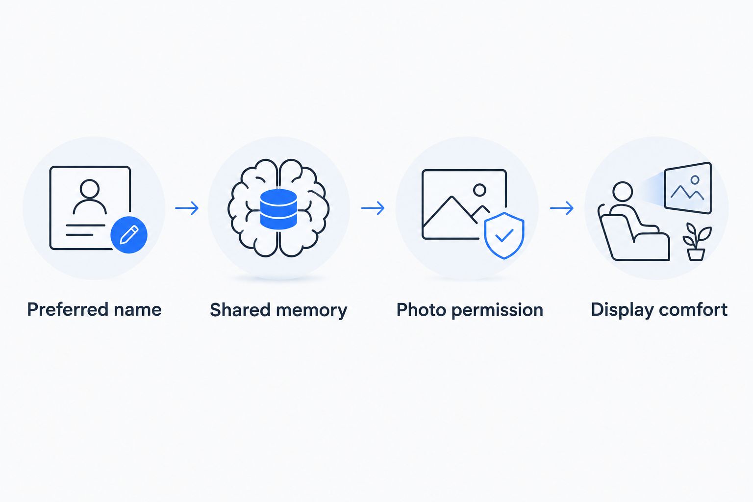 Four checks for a step-parent photo gift: name, memory, permission and display comfort.