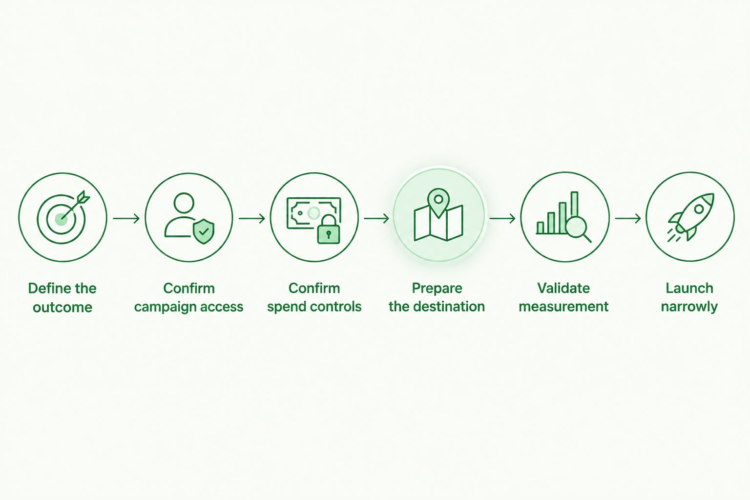 Six steps for planning a measured chatbot advertising test