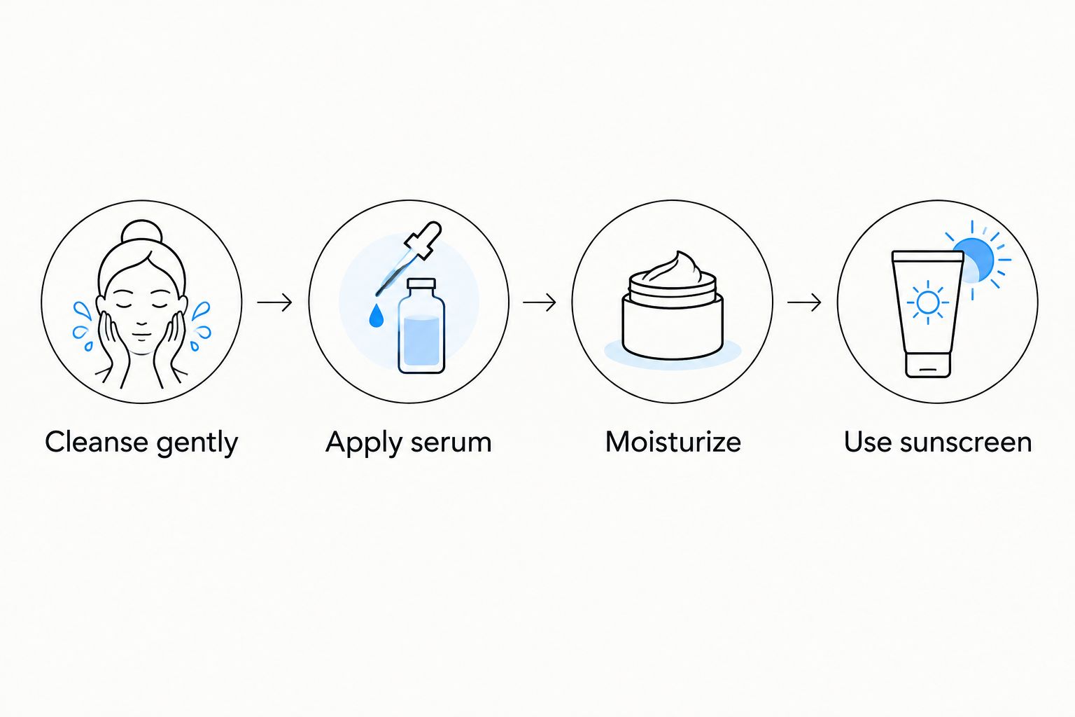 A morning skincare sequence showing cleansing, serum, moisturizer, and sunscreen.