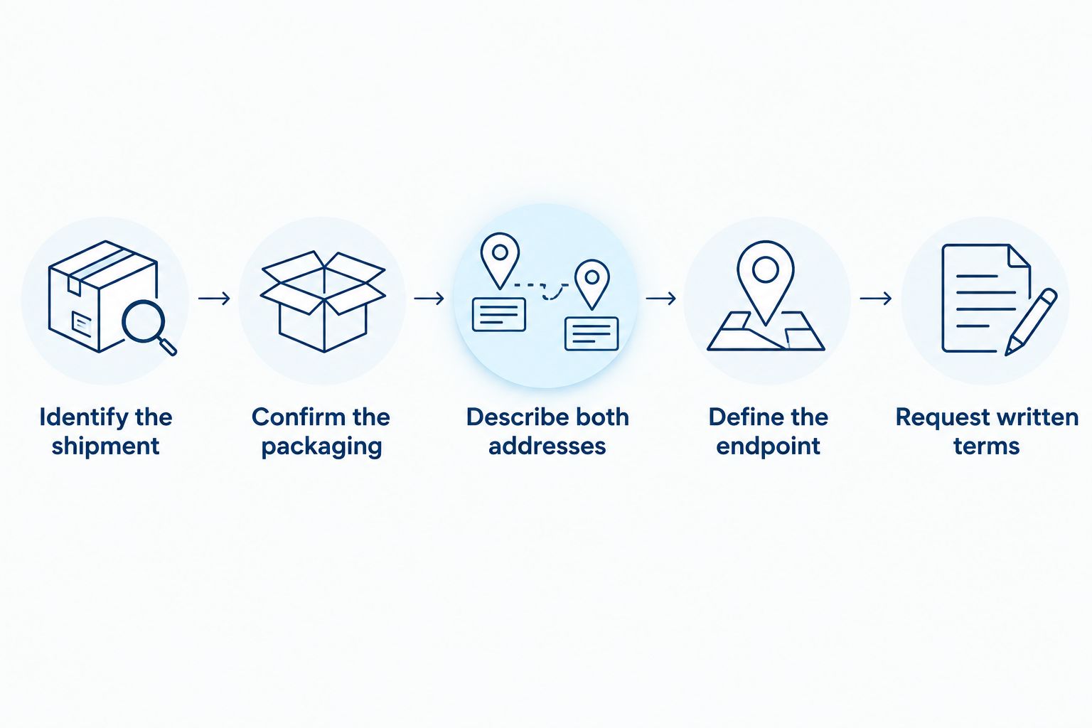 Shipping quote checklist from identifying the sofa shipment to requesting written terms
