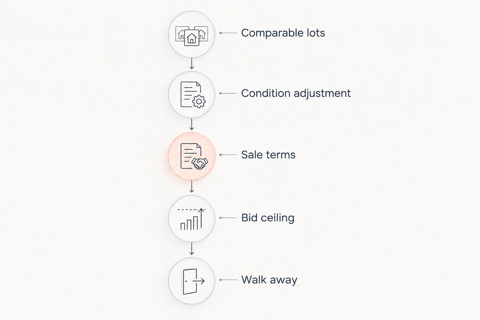 Sequence for calculating an auction bid ceiling