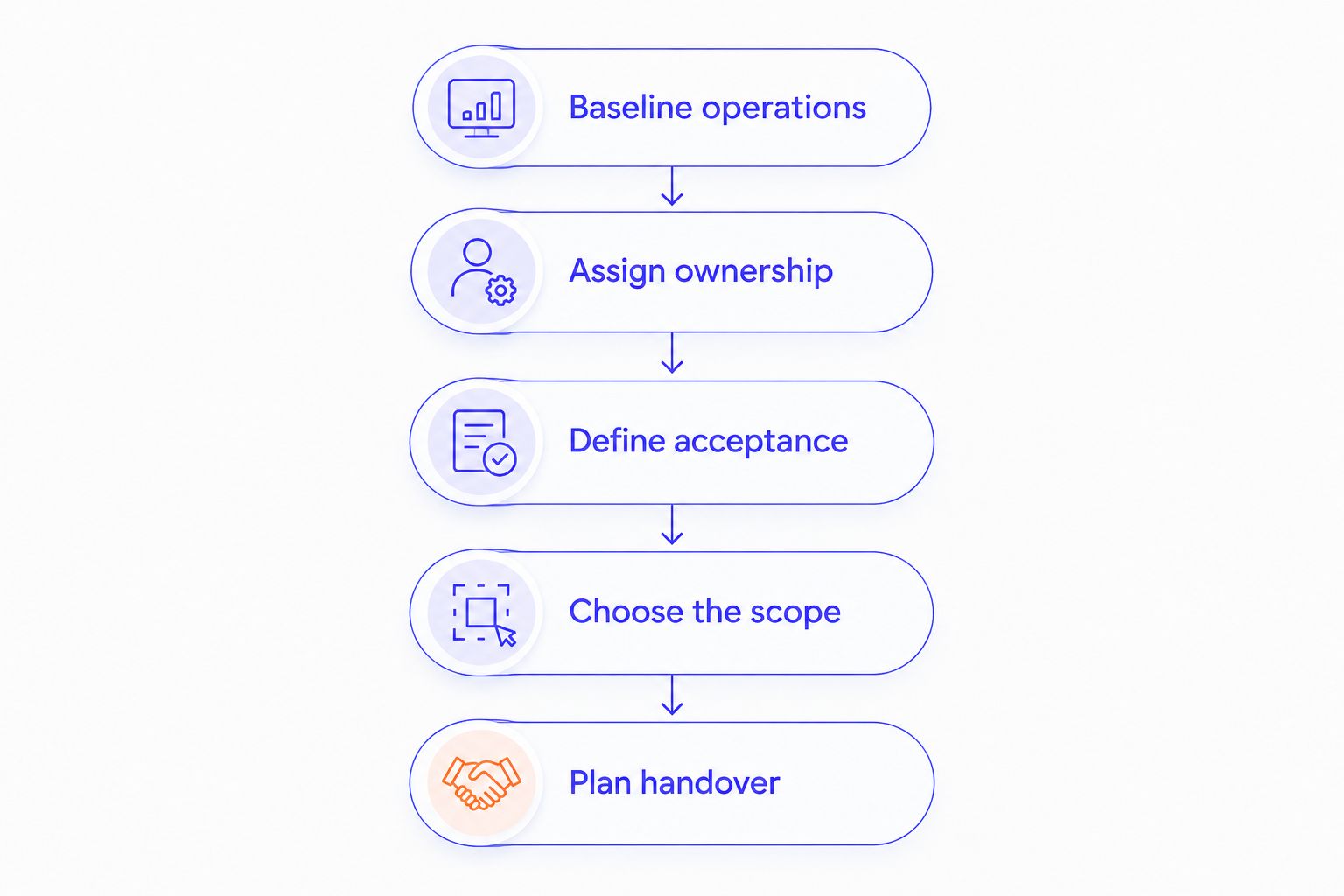 Five buying steps from documenting operations to assigning handover responsibility.