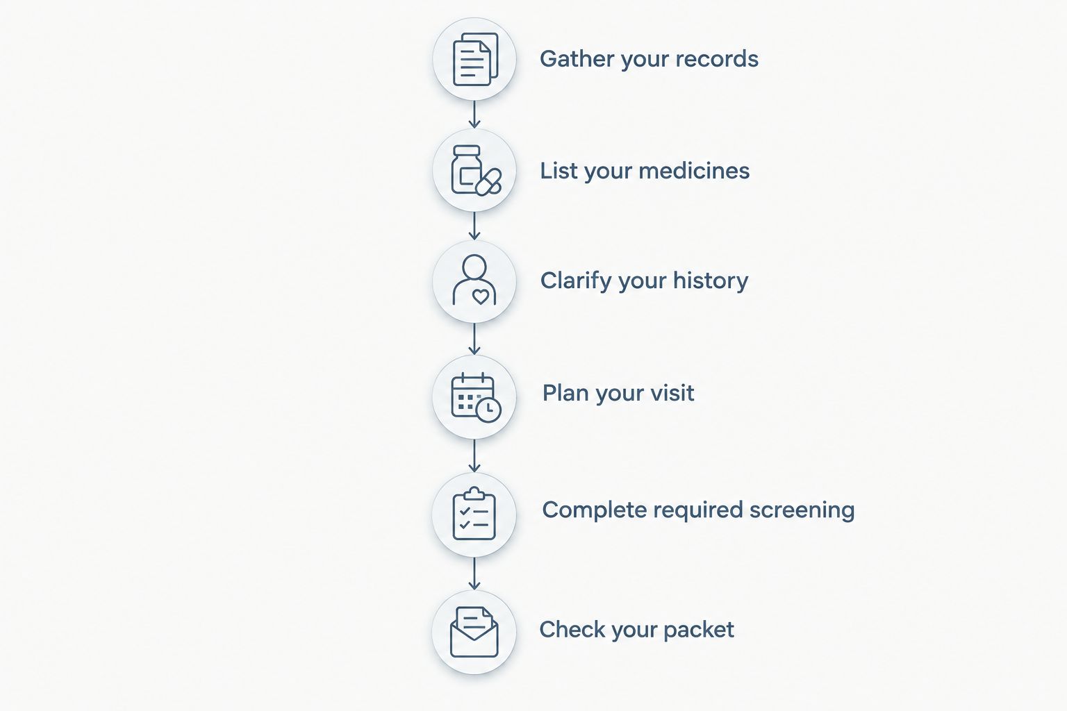 Preparation sequence from gathering medication records to checking the completed examination packet