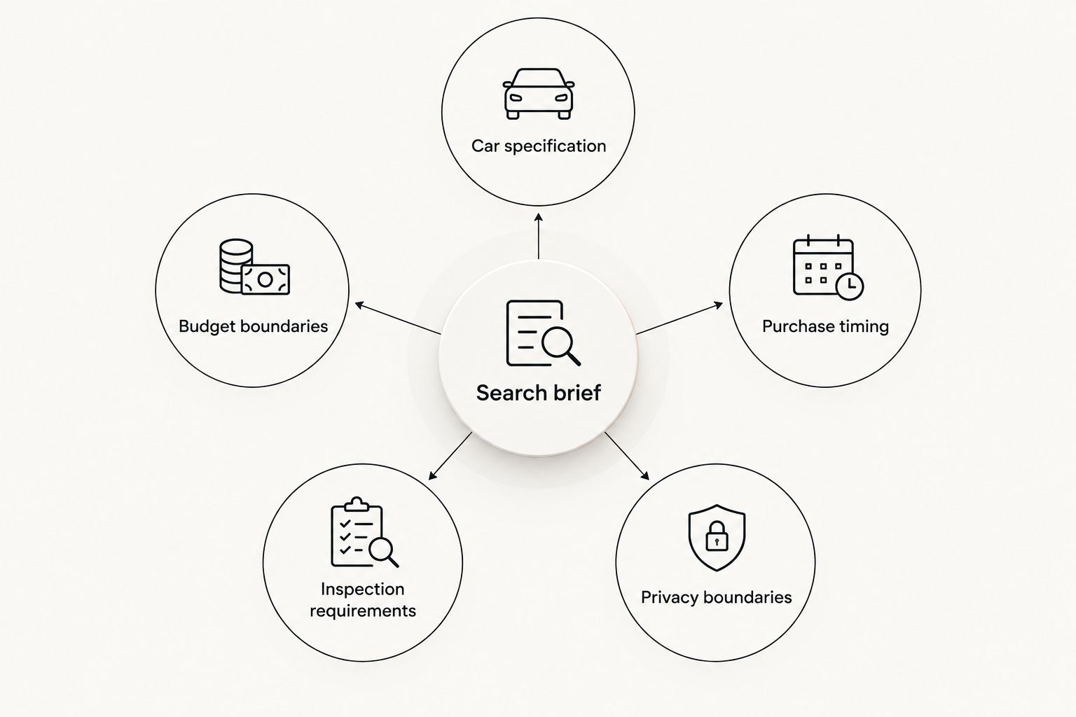 Search brief connected to specification, budget, timing, inspection, and privacy requirements.