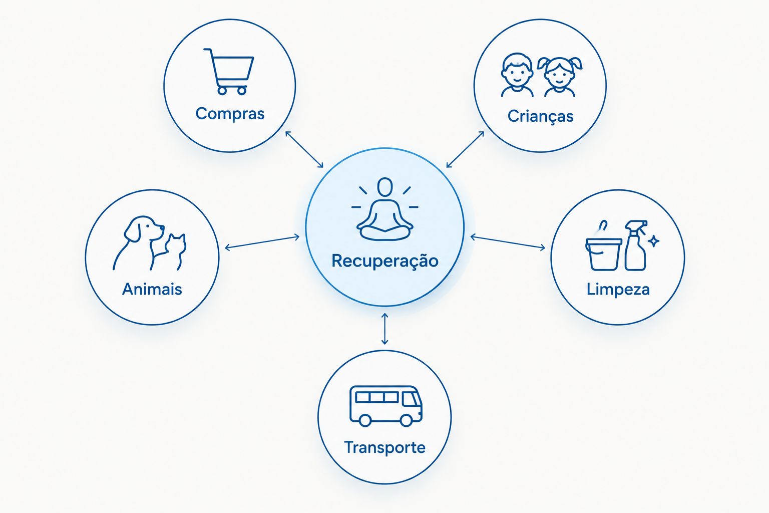 Organização de compras, crianças, animais, limpeza e transporte durante a recuperação da mamoplastia.