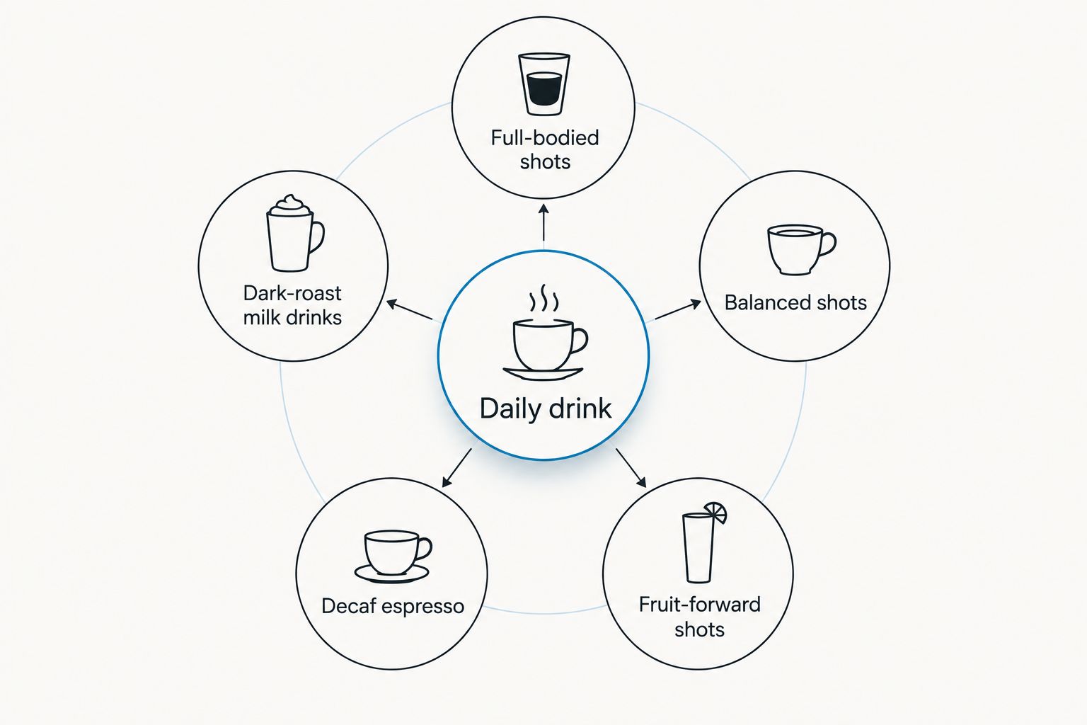 Five espresso preferences organized around the drink you make daily