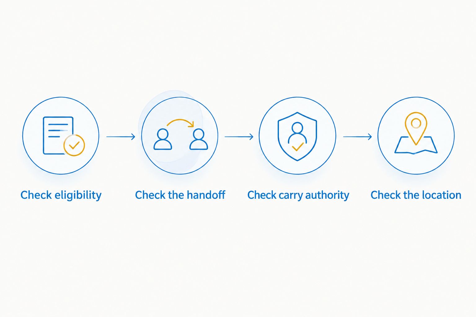 Four checks covering eligibility, the firearm handoff, carry authority, and the location