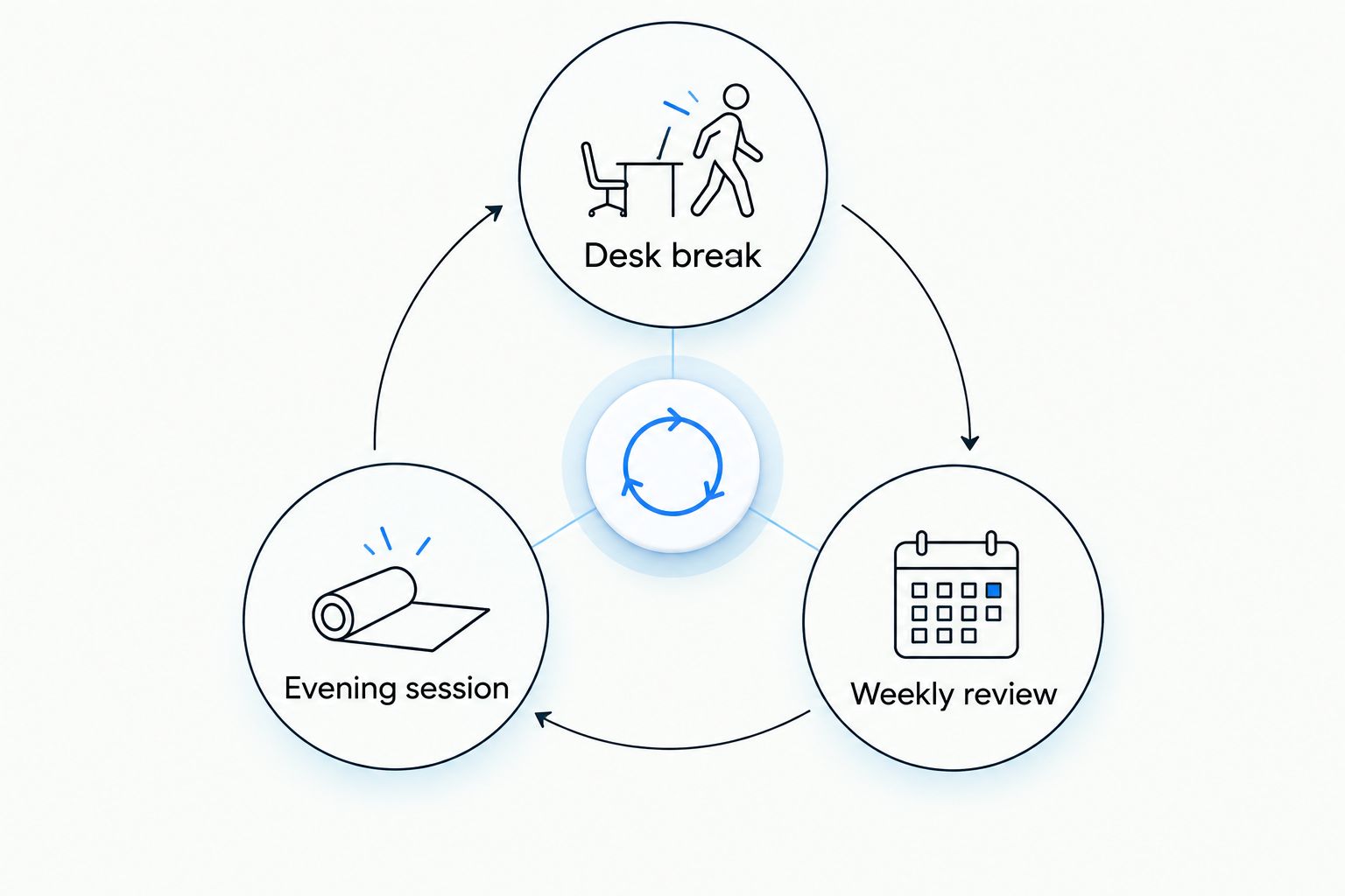 A repeating schedule connecting a desk break, evening session, and weekly review.