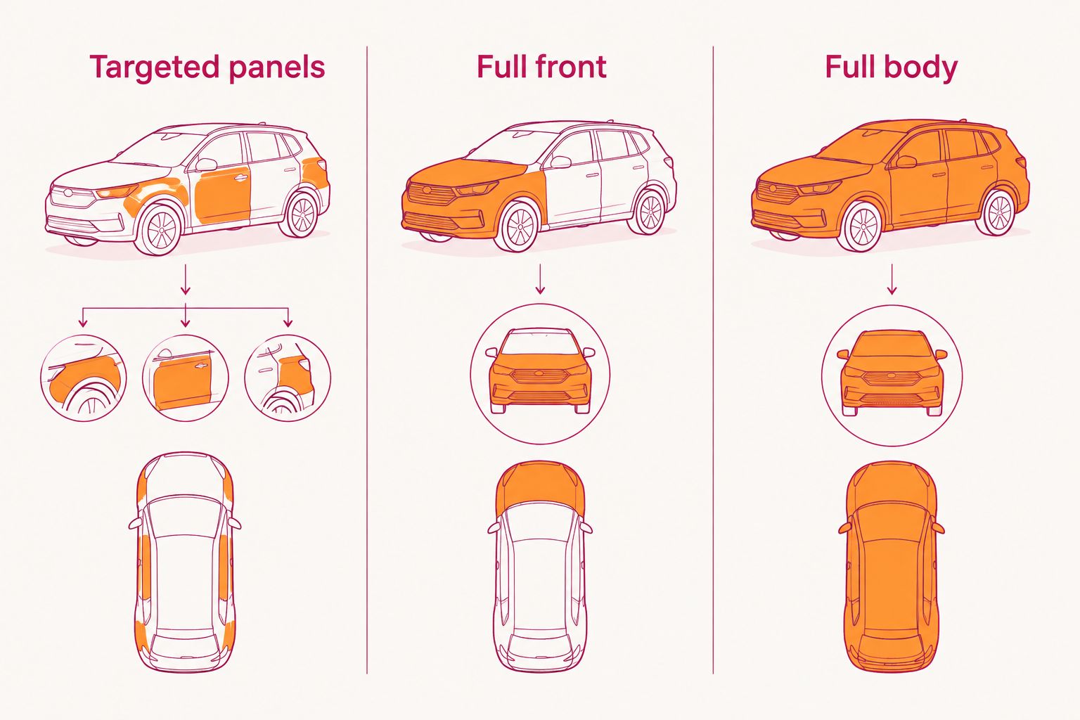 Three vehicle silhouettes comparing targeted panels, full-front coverage, and full-body coverage.