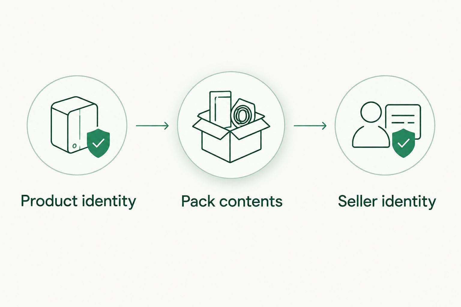 Three listing checks: product identity, pack contents, and seller identity