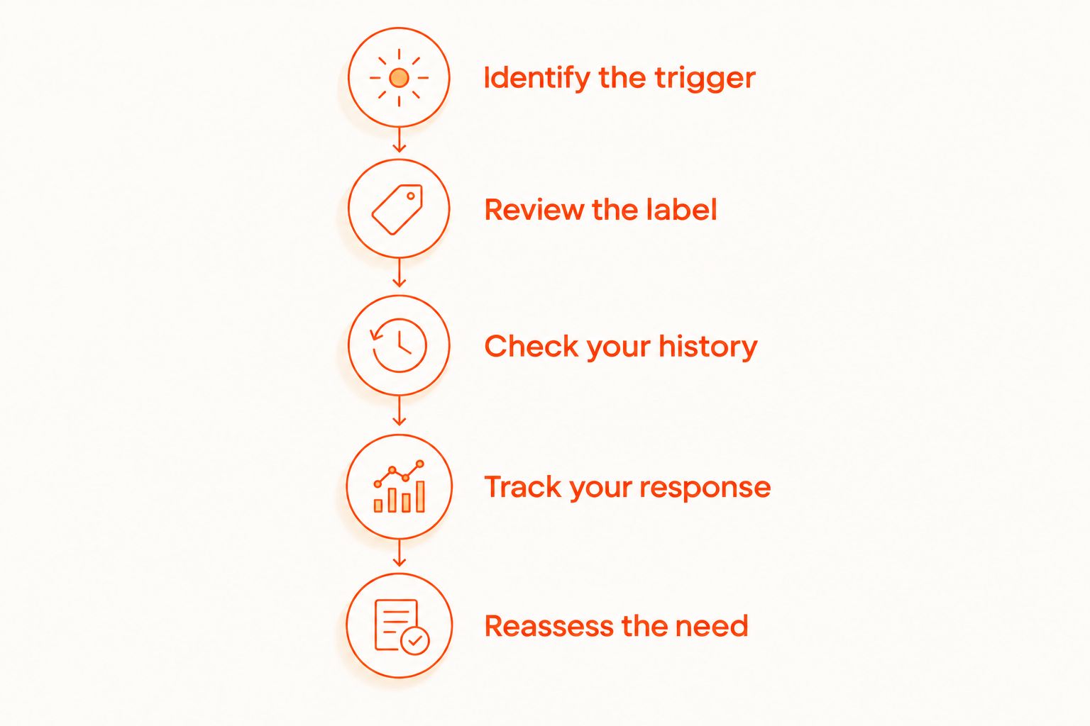 Steps for reviewing digestive enzyme use, from identifying food triggers to reassessing the need